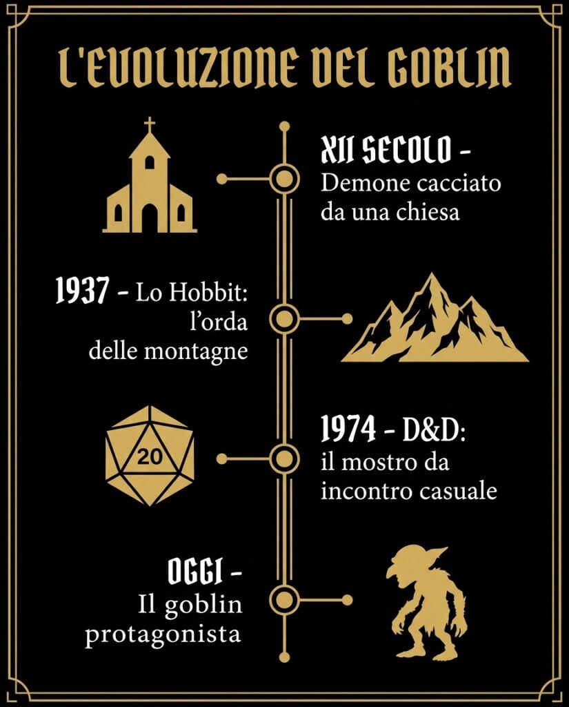 Infografica a linea del tempo: il goblin dal demone medievale all’orda di Tolkien, al mostro di D&D, al protagonista di oggi