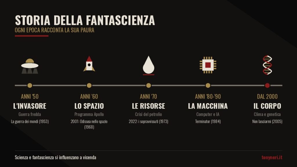 storia della fantascienza. Elenco delle paure applicate alla fantascienza. Anni '50 l'invasore (Guerra fredda) - La guerra dei mondi (1953), Anni '60 Lo spazio (programma Apollo) - 2001 Odissea nello spazio (1968), Anni '70 Le risorse (crisi del petrolio) 2022 i sopravvissuti (1973), Anni '80-'90 La macchina (computer e IA) Terminator (1984), dal 2000 Il corpo (Clima e genetica) - Non lasciarmi (2005)